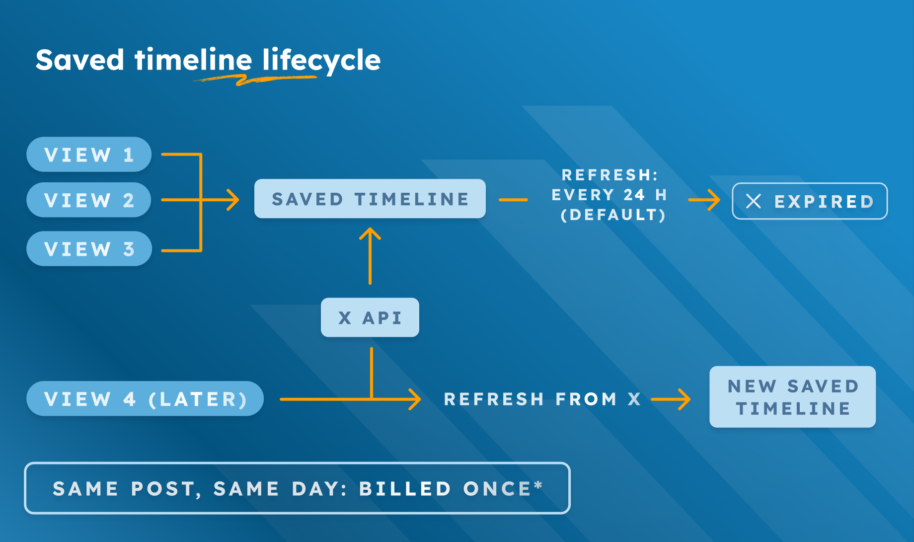 Across page views, one saved timeline serves many readers, and the asterisk marks what X calls a soft guarantee.