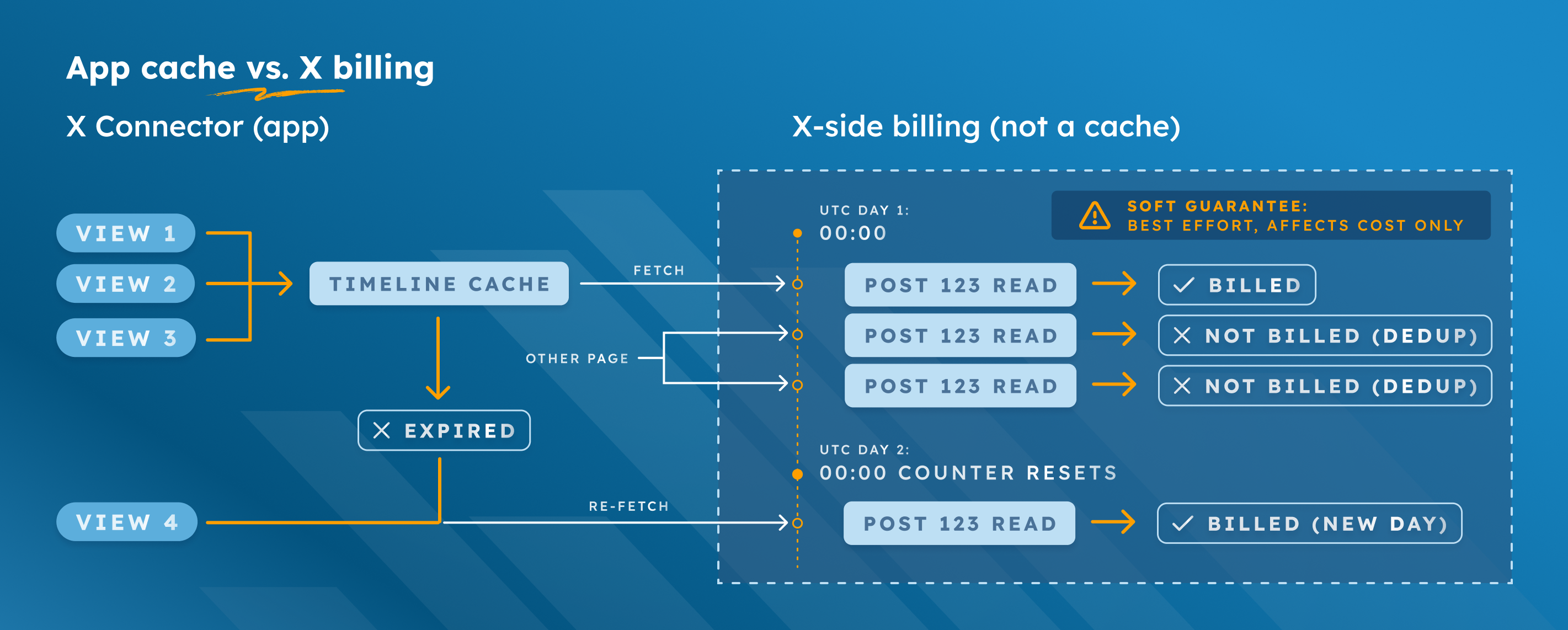 Across page views, the app cache serves repeat views until it expires, and X bills each Post ID once per UTC day (best effort).